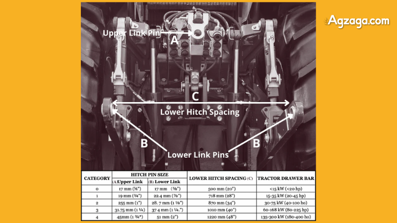 Side-by-side image of Category 1 and 2 quick hitch pin spacing